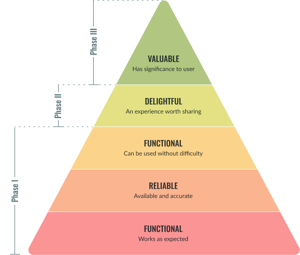 Release phases