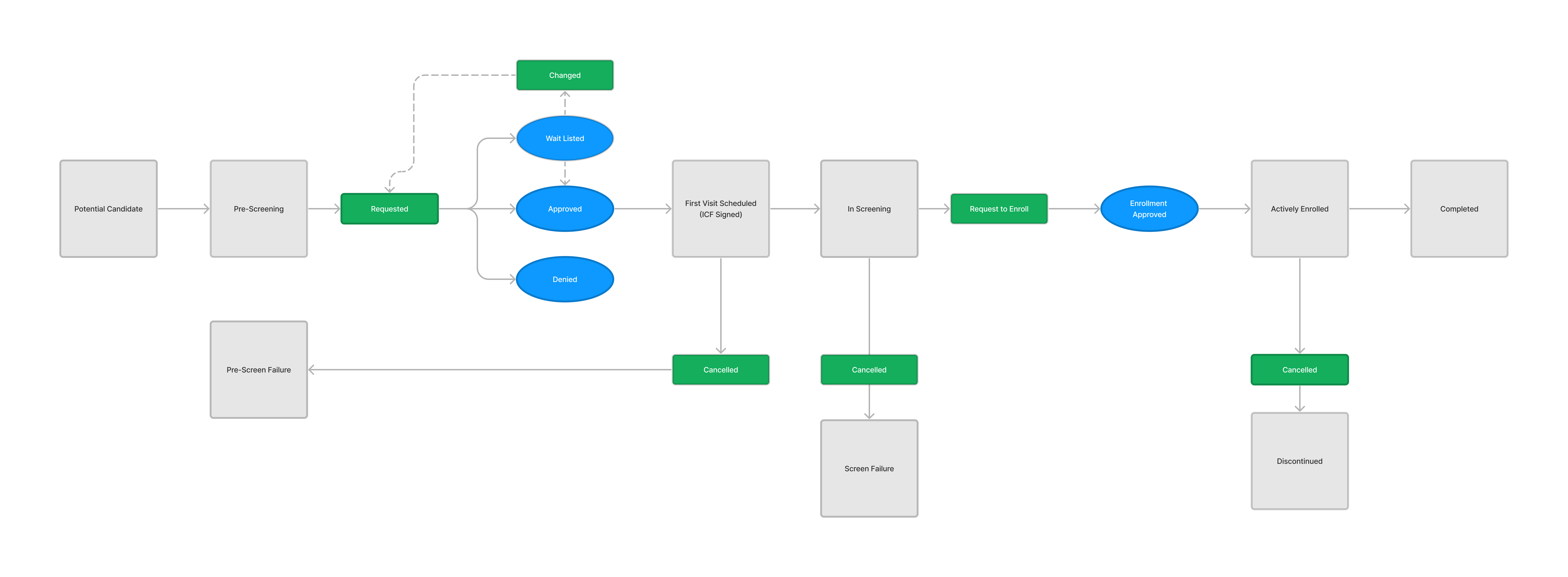 BSlot statuses flow