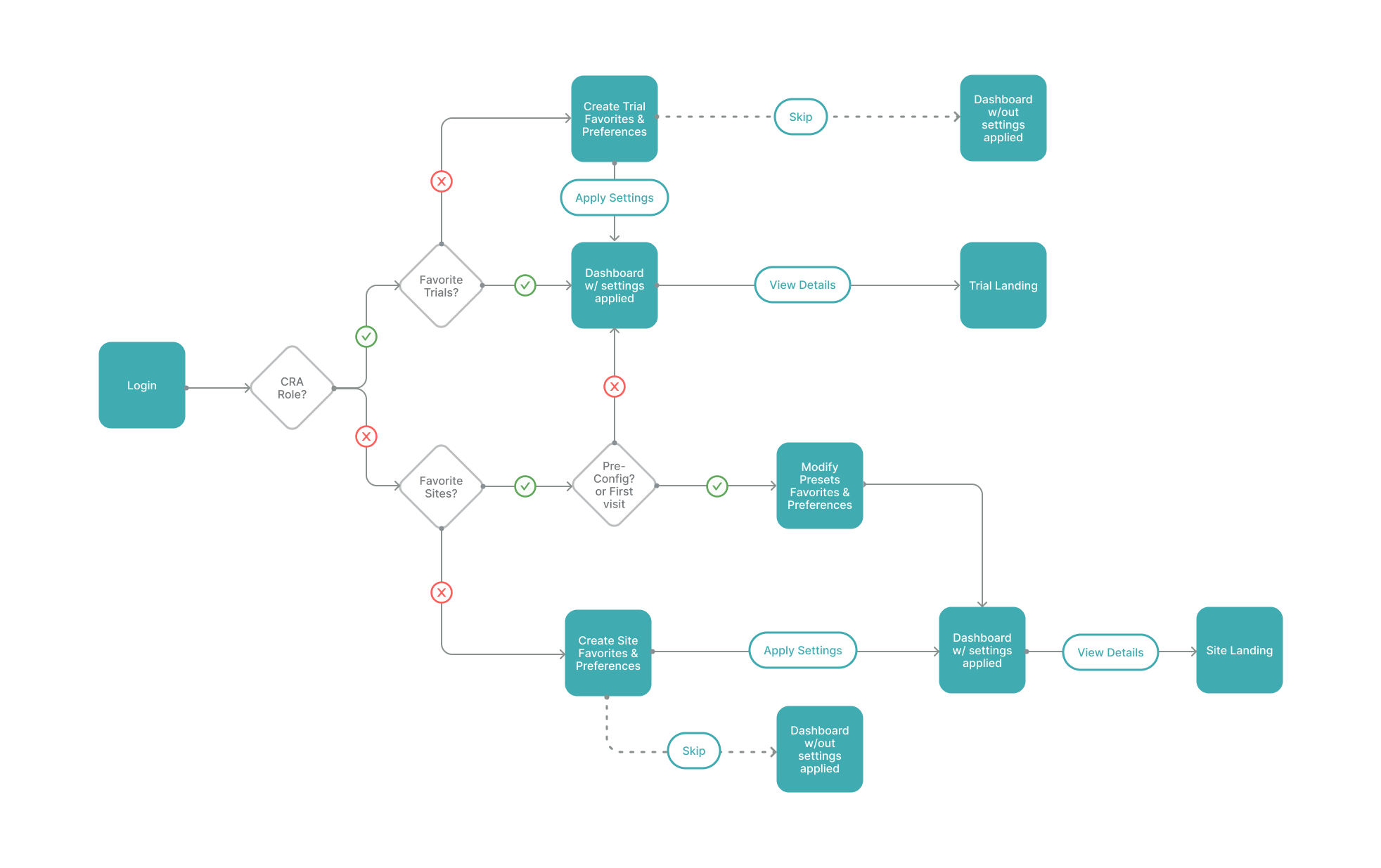 Clinical Trial Bottleneck