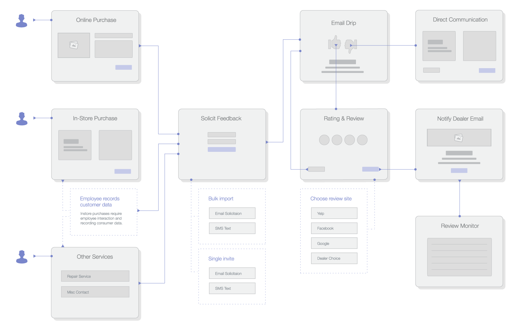 Review Workflow