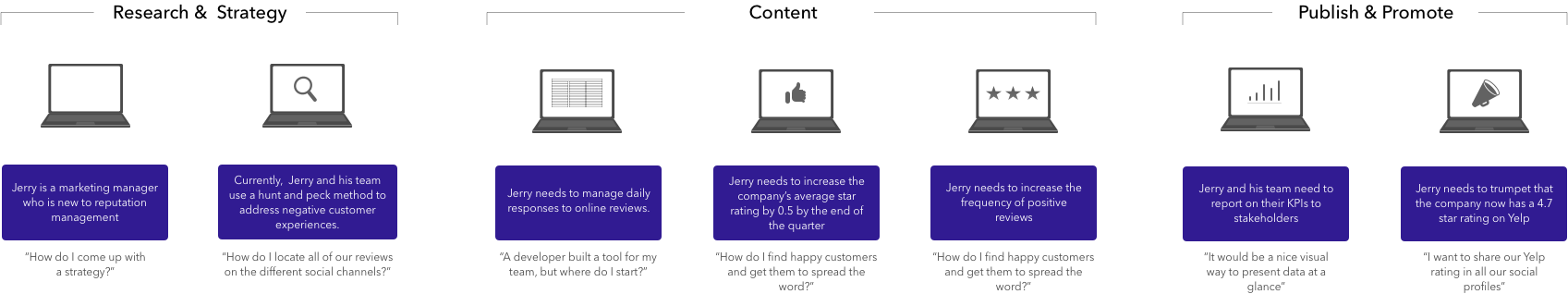 Business Experience Workflow